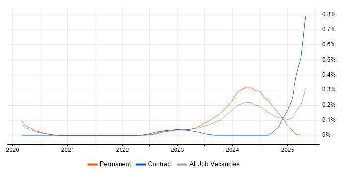 Job vacancy trend for BigCommerce in Leeds Job vacancy trend for BigCommerce in Leeds
