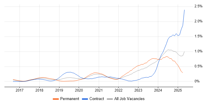 Job vacancy trend for BigQuery in Leeds