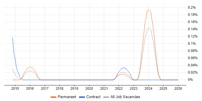 Bill of Materials job vacancy trend in Leeds
