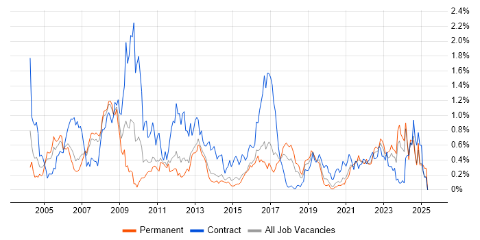 Job vacancy trend for Billing in Leeds Job vacancy trend for Billing in Leeds