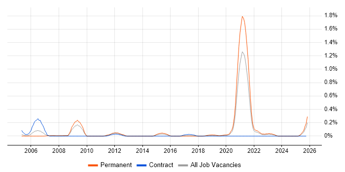 Biometrics job vacancy trend in Leeds