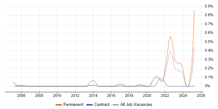 Job vacancy trend for Biostatistics in Leeds