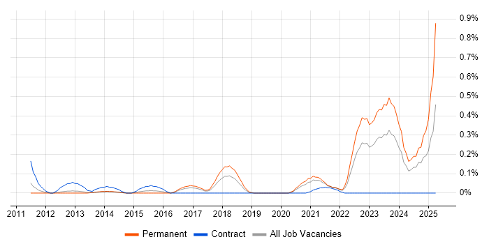 Job vacancy trend for Biotechnology in Leeds