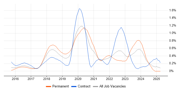 Job vacancy trend for Bitbucket in Leeds Job vacancy trend for Bitbucket in Leeds