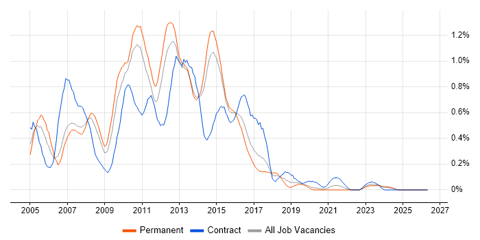 Blackberry job vacancy trend in Leeds