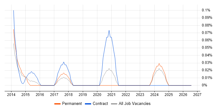 Blackboard job vacancy trend in Leeds
