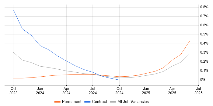 Job vacancy trend for Blazor Developer in Leeds