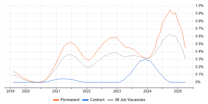 Job vacancy trend for Blazor in Leeds Job vacancy trend for Blazor in Leeds