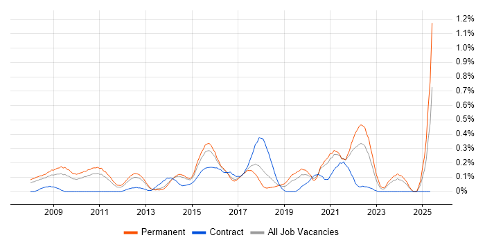 Job vacancy trend for Blog in Leeds