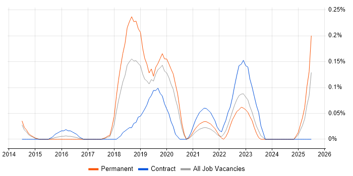 Job vacancy trend for Blue Prism in Leeds