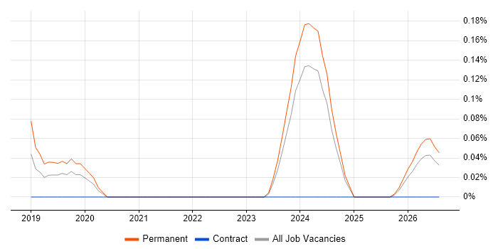 Blue Team job vacancy trend in Leeds
