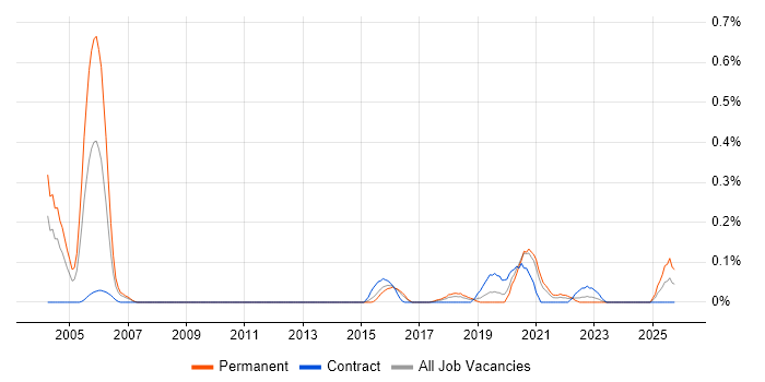Bluetooth job vacancy trend in Leeds