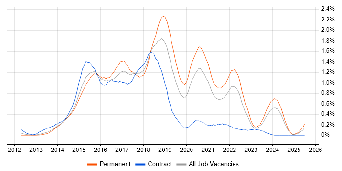Job vacancy trend for Bootstrap in Leeds