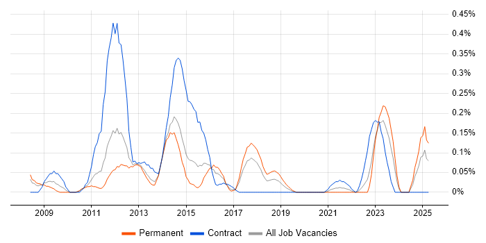 Job vacancy trend for BPEL in Leeds Job vacancy trend for BPEL in Leeds