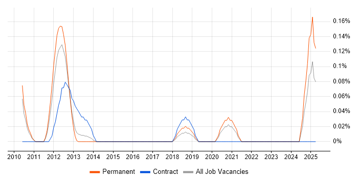 Job vacancy trend for BPM Developer in Leeds Job vacancy trend for BPM Developer in Leeds