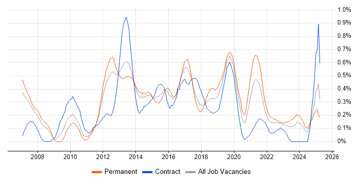 Job vacancy trend for BPMN in Leeds Job vacancy trend for BPMN in Leeds