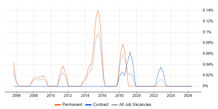 Brand Awareness job vacancy trend in Leeds