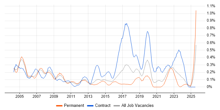 Job vacancy trend for Break/Fix in Leeds
