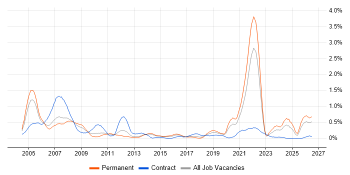 Broadband job vacancy trend in Leeds