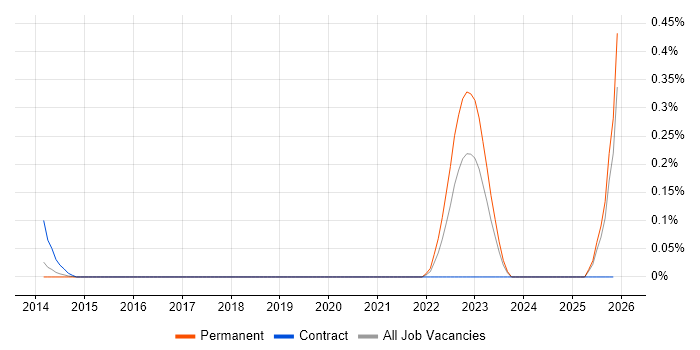 Broadcast Engineer job vacancy trend in Leeds