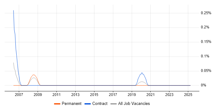 Job vacancy trend for Broadcom in Leeds