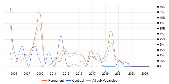 Budget Control job vacancy trend in Leeds Budget Control job vacancy trend in Leeds