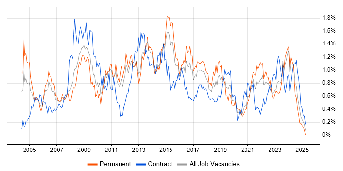 Job vacancy trend for Budget Management in Leeds Job vacancy trend for Budget Management in Leeds