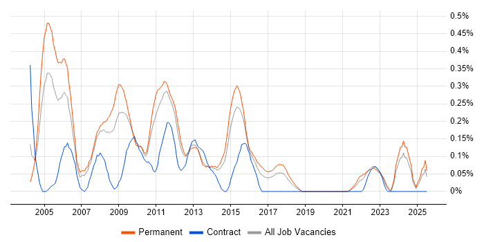 Job vacancy trend for Budget Responsibility in Leeds