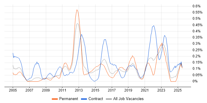Job vacancy trend for Budgeting and Forecasting in Leeds