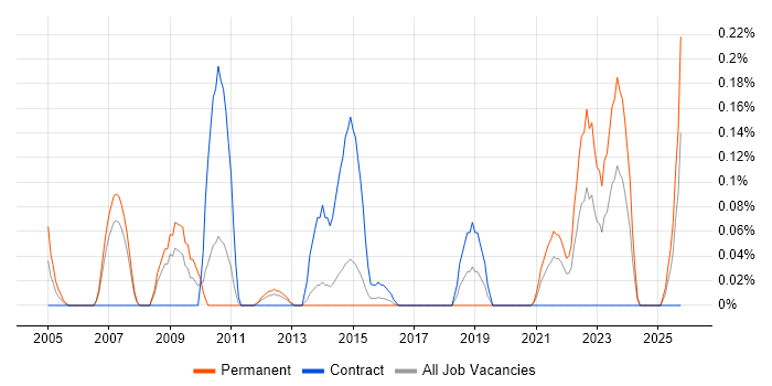 Budgeting and Resource Allocation job vacancy trend in Leeds