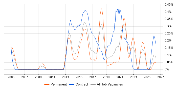 Build Automation job vacancy trend in Leeds