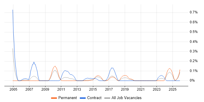 Build Manager job vacancy trend in Leeds