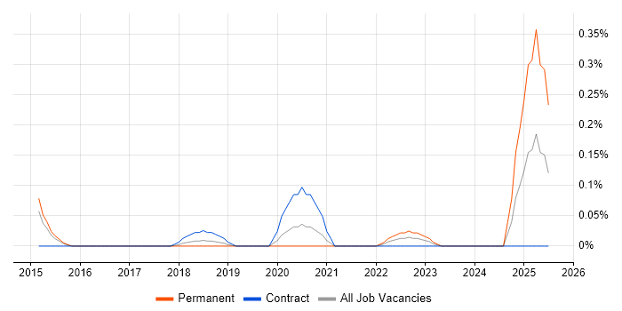 Job vacancy trend for Building Information Modelling in Leeds