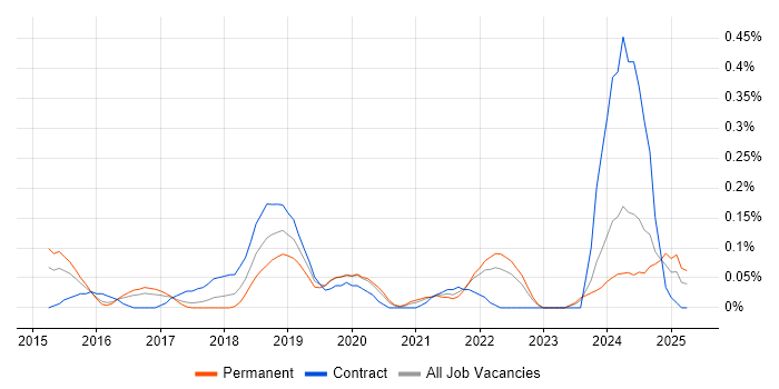 Job vacancy trend for Burp Suite in Leeds