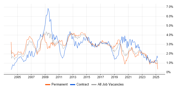 Job vacancy trend for Business Analysis in Leeds