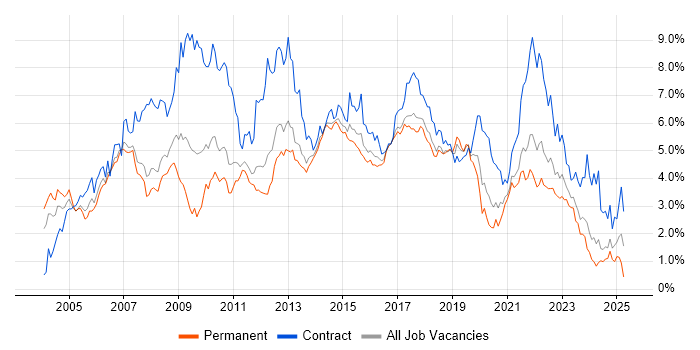 Job vacancy trend for Business Analyst in Leeds Job vacancy trend for Business Analyst in Leeds