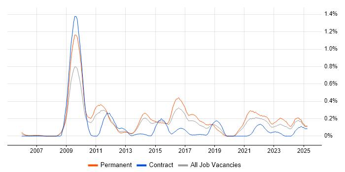 Job vacancy trend for Business Analytics in Leeds