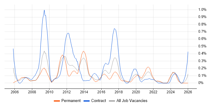 Business Architect job vacancy trend in Leeds