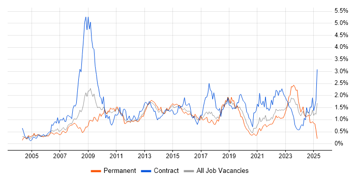 Job vacancy trend for Business Case in Leeds Job vacancy trend for Business Case in Leeds