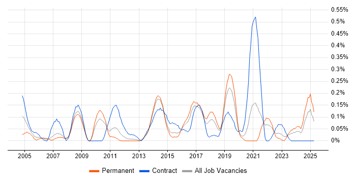 Job vacancy trend for Business Change Management in Leeds