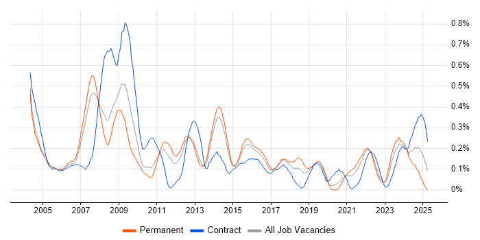 Job vacancy trend for Business Consultant in Leeds Job vacancy trend for Business Consultant in Leeds