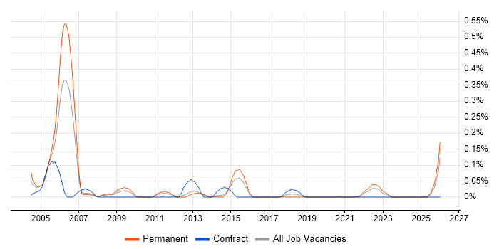 Business Continuity Manager job vacancy trend in Leeds