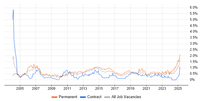Job vacancy trend for Business Continuity in Leeds