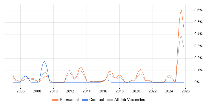 Business Development Executive job vacancy trend in Leeds