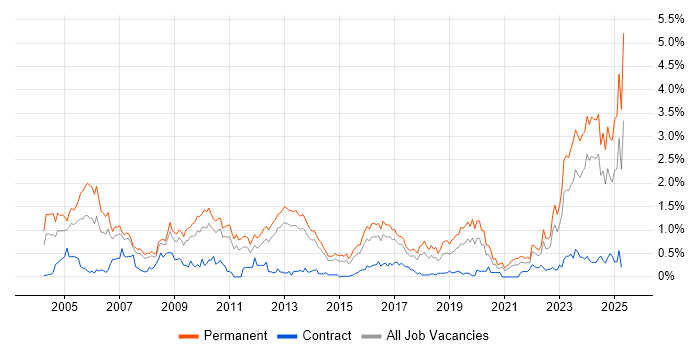 Job vacancy trend for Business Development in Leeds Job vacancy trend for Business Development in Leeds