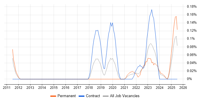 Job vacancy trend for Business Enablement in Leeds