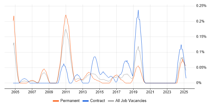 Job vacancy trend for Business Forecasting in Leeds