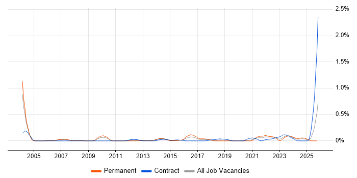 Business Impact Analysis job vacancy trend in Leeds