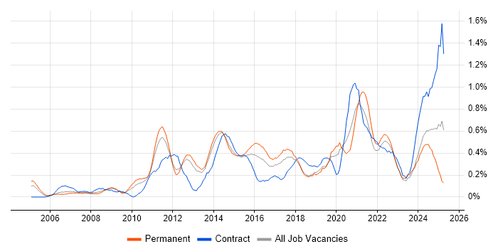 Job vacancy trend for Business Intelligence Analyst in Leeds