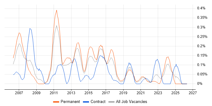 Business Intelligence Consultant job vacancy trend in Leeds